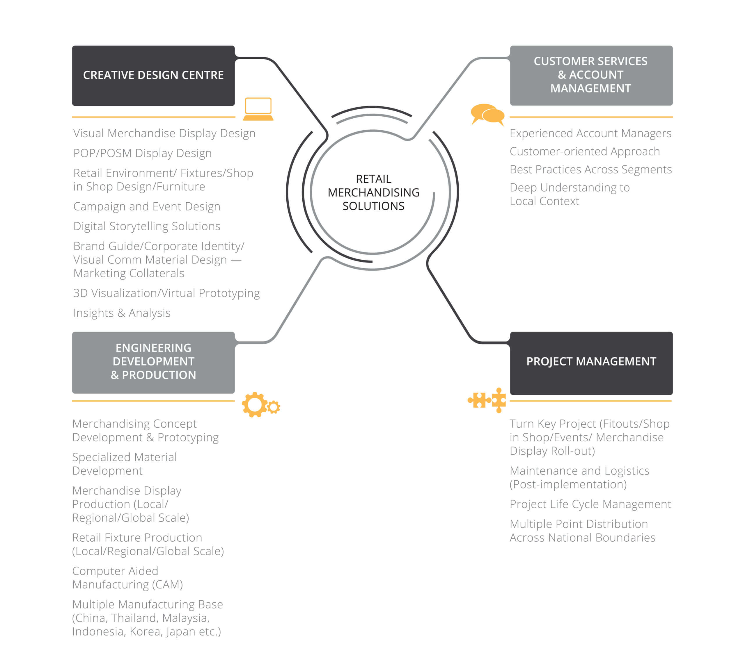 Retail Merchandising Solutions Creative Design Centre Customer Services & Account Management Engineering Development & Production Project Management